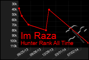 Total Graph of Im Raza