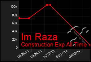 Total Graph of Im Raza