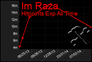 Total Graph of Im Raza