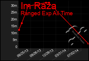 Total Graph of Im Raza