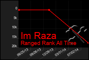 Total Graph of Im Raza