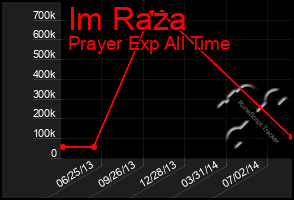 Total Graph of Im Raza