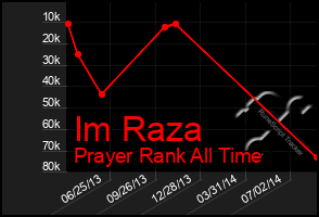 Total Graph of Im Raza