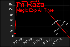 Total Graph of Im Raza