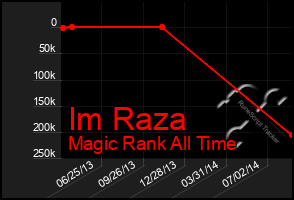 Total Graph of Im Raza