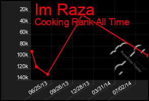 Total Graph of Im Raza