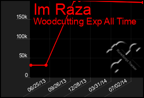 Total Graph of Im Raza