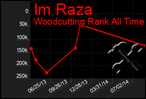 Total Graph of Im Raza