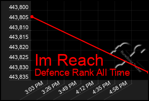 Total Graph of Im Reach
