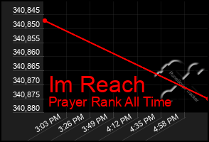 Total Graph of Im Reach