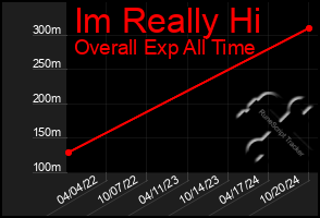 Total Graph of Im Really Hi