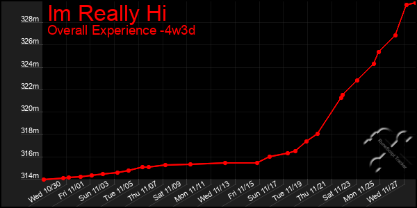 Last 31 Days Graph of Im Really Hi