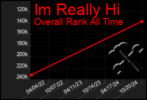 Total Graph of Im Really Hi