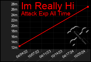 Total Graph of Im Really Hi