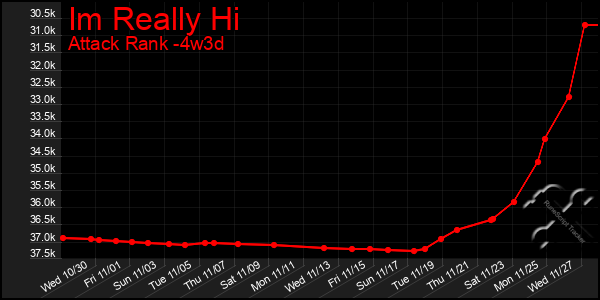 Last 31 Days Graph of Im Really Hi