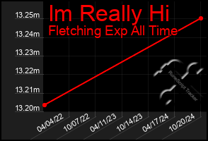 Total Graph of Im Really Hi