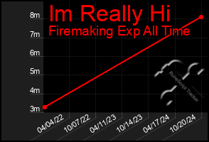 Total Graph of Im Really Hi