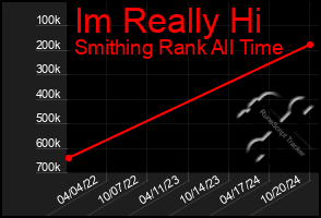 Total Graph of Im Really Hi