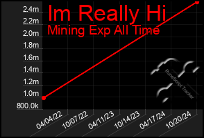 Total Graph of Im Really Hi