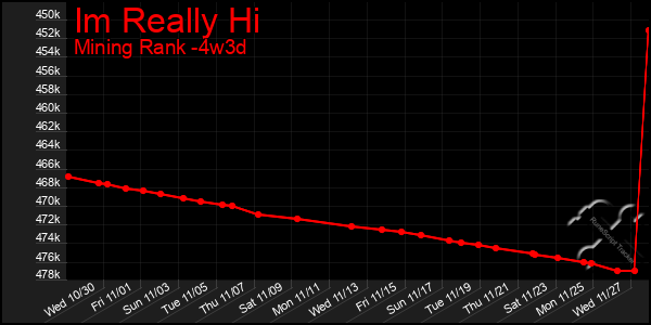 Last 31 Days Graph of Im Really Hi