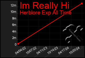 Total Graph of Im Really Hi