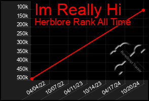 Total Graph of Im Really Hi