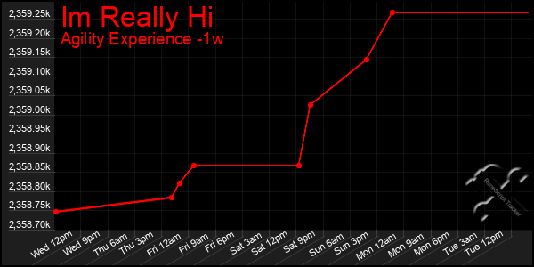 Last 7 Days Graph of Im Really Hi