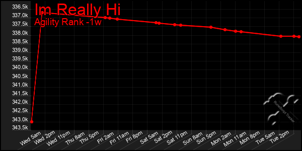 Last 7 Days Graph of Im Really Hi