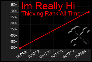 Total Graph of Im Really Hi