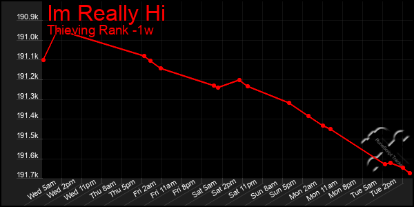 Last 7 Days Graph of Im Really Hi