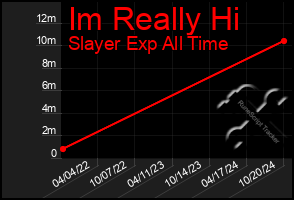 Total Graph of Im Really Hi