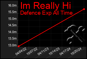 Total Graph of Im Really Hi