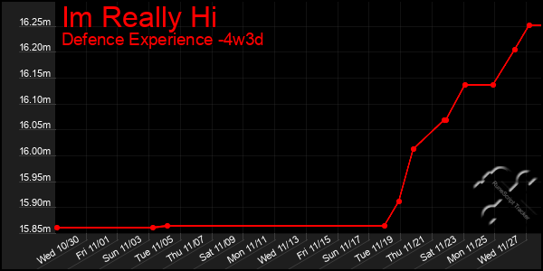 Last 31 Days Graph of Im Really Hi