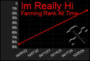 Total Graph of Im Really Hi