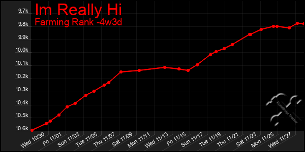 Last 31 Days Graph of Im Really Hi