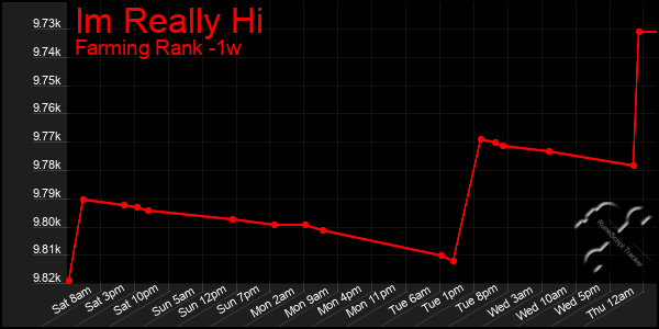 Last 7 Days Graph of Im Really Hi