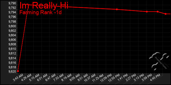 Last 24 Hours Graph of Im Really Hi