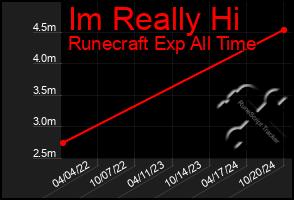 Total Graph of Im Really Hi