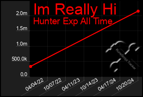 Total Graph of Im Really Hi