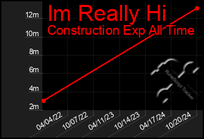 Total Graph of Im Really Hi