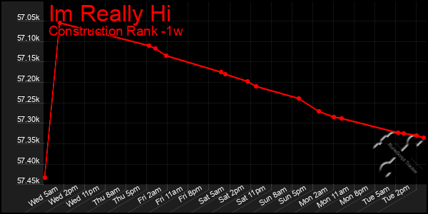 Last 7 Days Graph of Im Really Hi