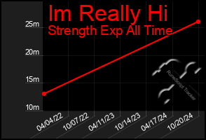 Total Graph of Im Really Hi