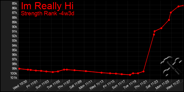 Last 31 Days Graph of Im Really Hi