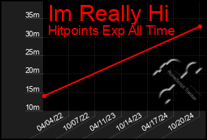 Total Graph of Im Really Hi