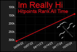 Total Graph of Im Really Hi