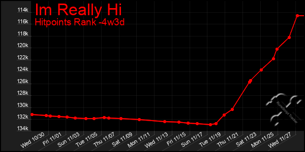 Last 31 Days Graph of Im Really Hi