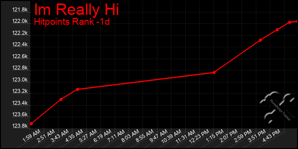 Last 24 Hours Graph of Im Really Hi