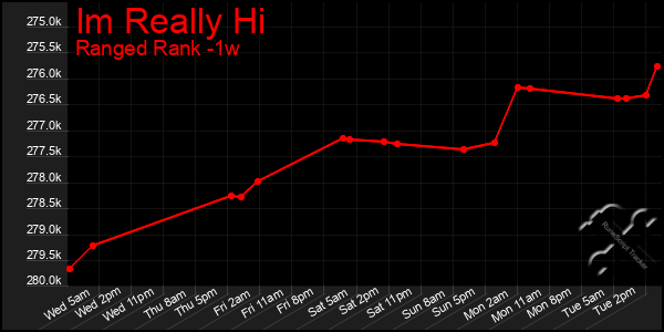 Last 7 Days Graph of Im Really Hi