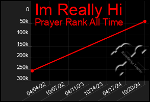 Total Graph of Im Really Hi