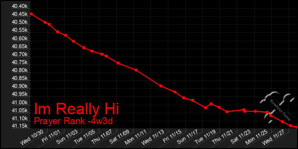 Last 31 Days Graph of Im Really Hi